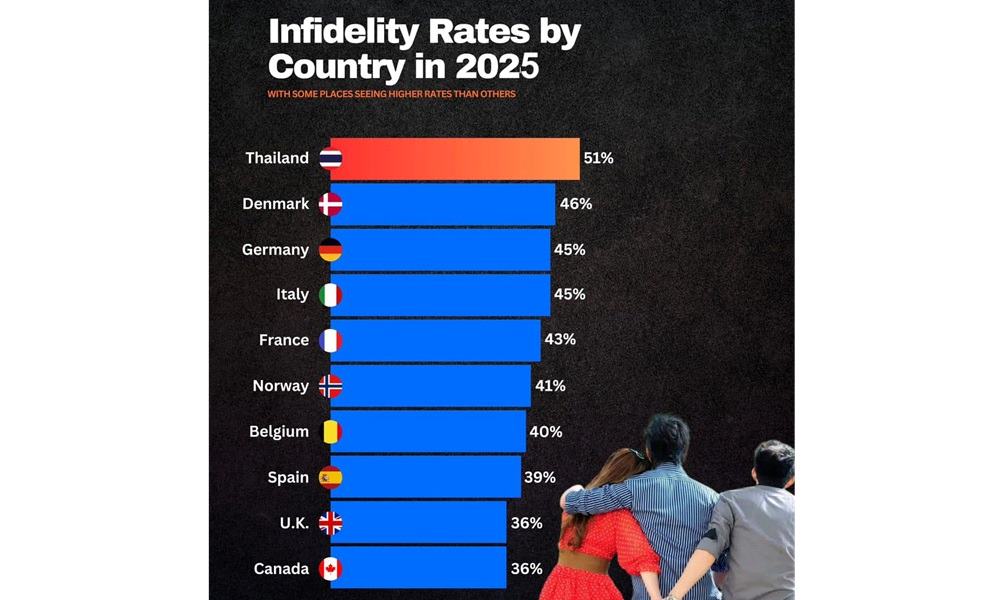 Global Infidelity Rates in 2026 &ndash;Where Cheating Happens The Most