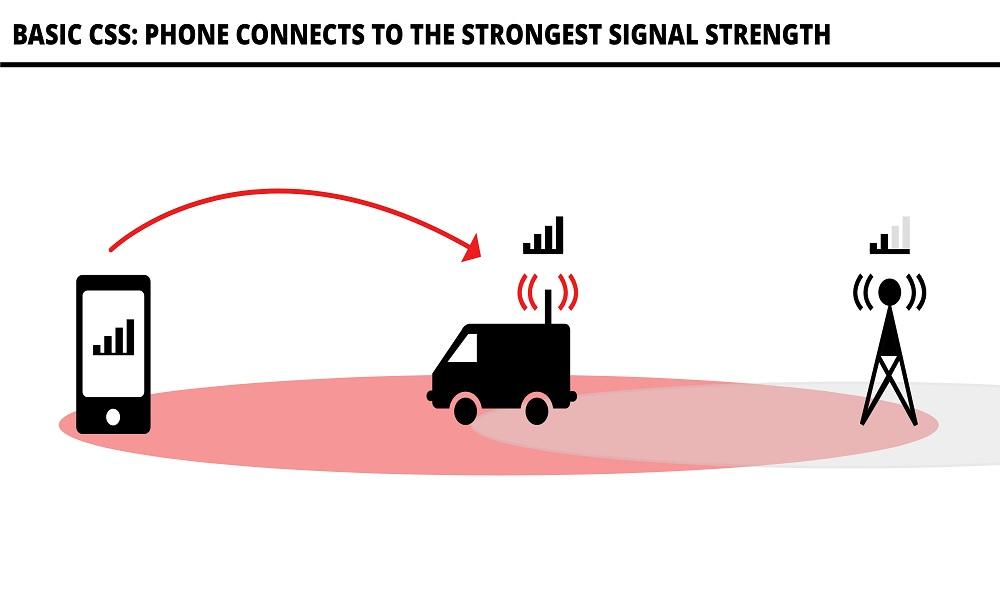 IMSI Catchers to Clone Mobile Number