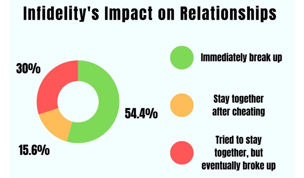 Infidelity Trends and Patterns in 2026