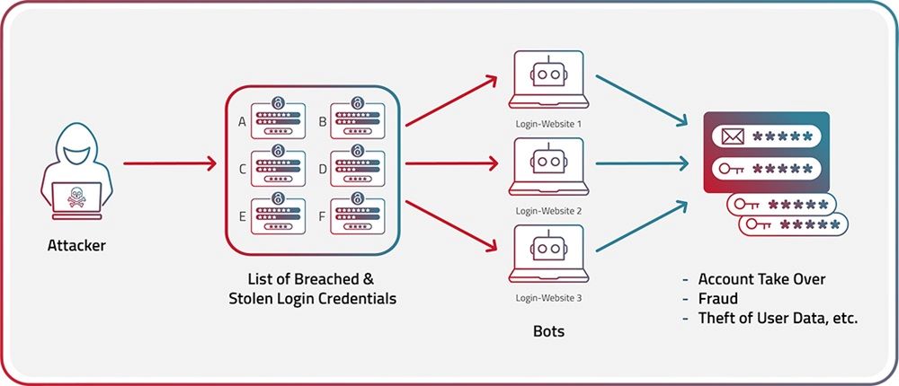 Password Guessing to Hack Instagram Online